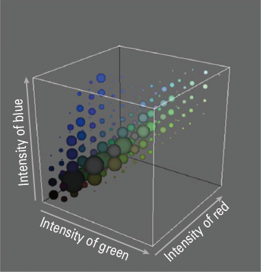 3D histogram showing intensity of red, blue and green