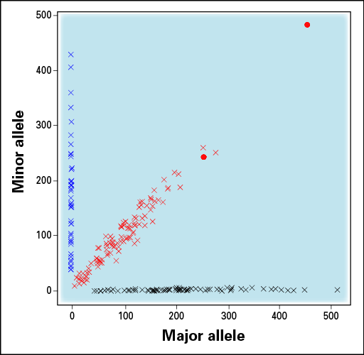 scatter plot showing major and minor alleles