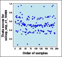 scatter plot showing theta scores for samples