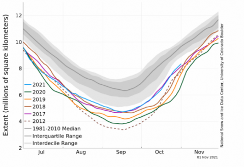 graph of arctic sea ice yearly trends