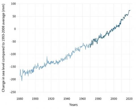 global sea levels 1880-2020, showing a steady rise