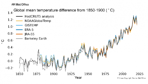 Annual global mean temperatures since 1850, showing an increase in more recent years