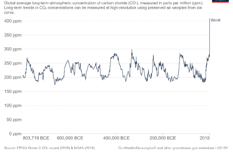 variation in atmospheric CO2 for the last 800,000 years, showing a sharp increase in recent times
