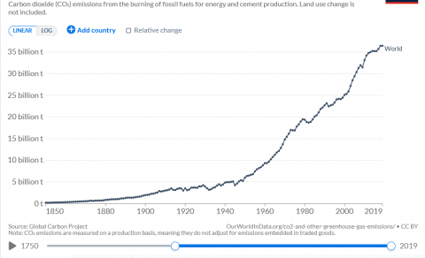 Global annual production-based emissions of CO2 from 1850, showing an increase in recent times