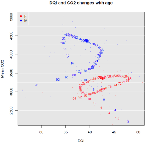 Scatter plot showing DQI and CO2 changes with age. Males and females follow the same pattern, but on average males have a lower DQI and a higher mean CO2 than females.